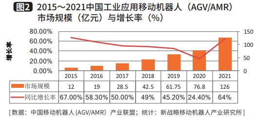 移动机器人增长率